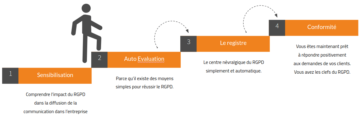 4 étapes pour être en conformité avec le RGPD