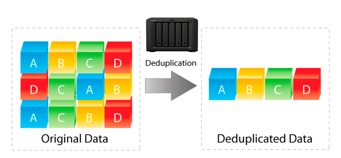 Synologie déduplication gain de place