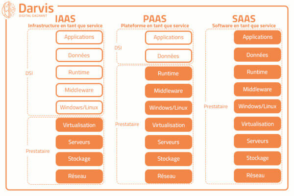 Structure de l'IAAS, du PAAS et du SAAS
