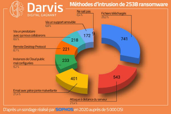 DSI externalisé : partage d'un sondage Sophos