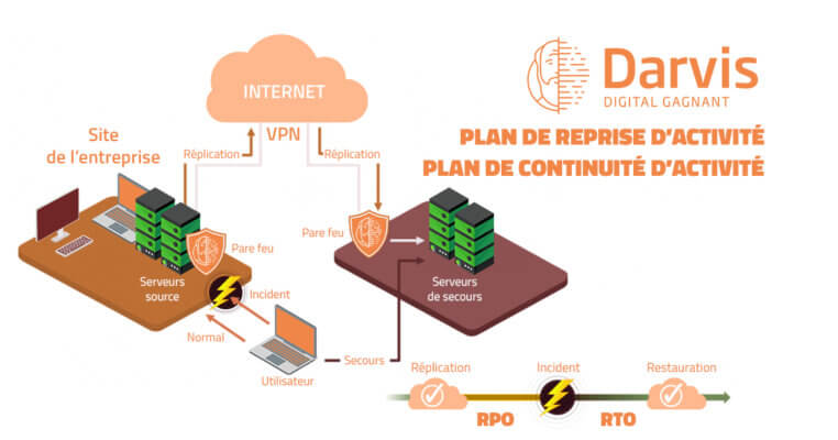 PRA et PCA d'après Darvis